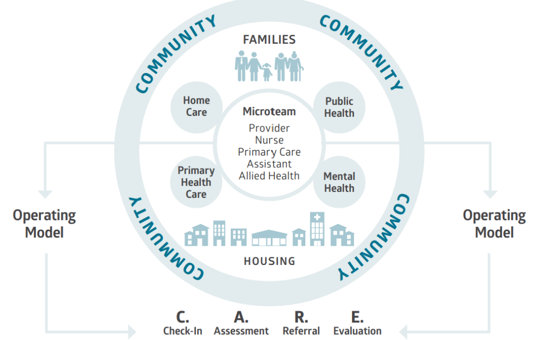Integrated Home Care and Primary Health Care in Canada